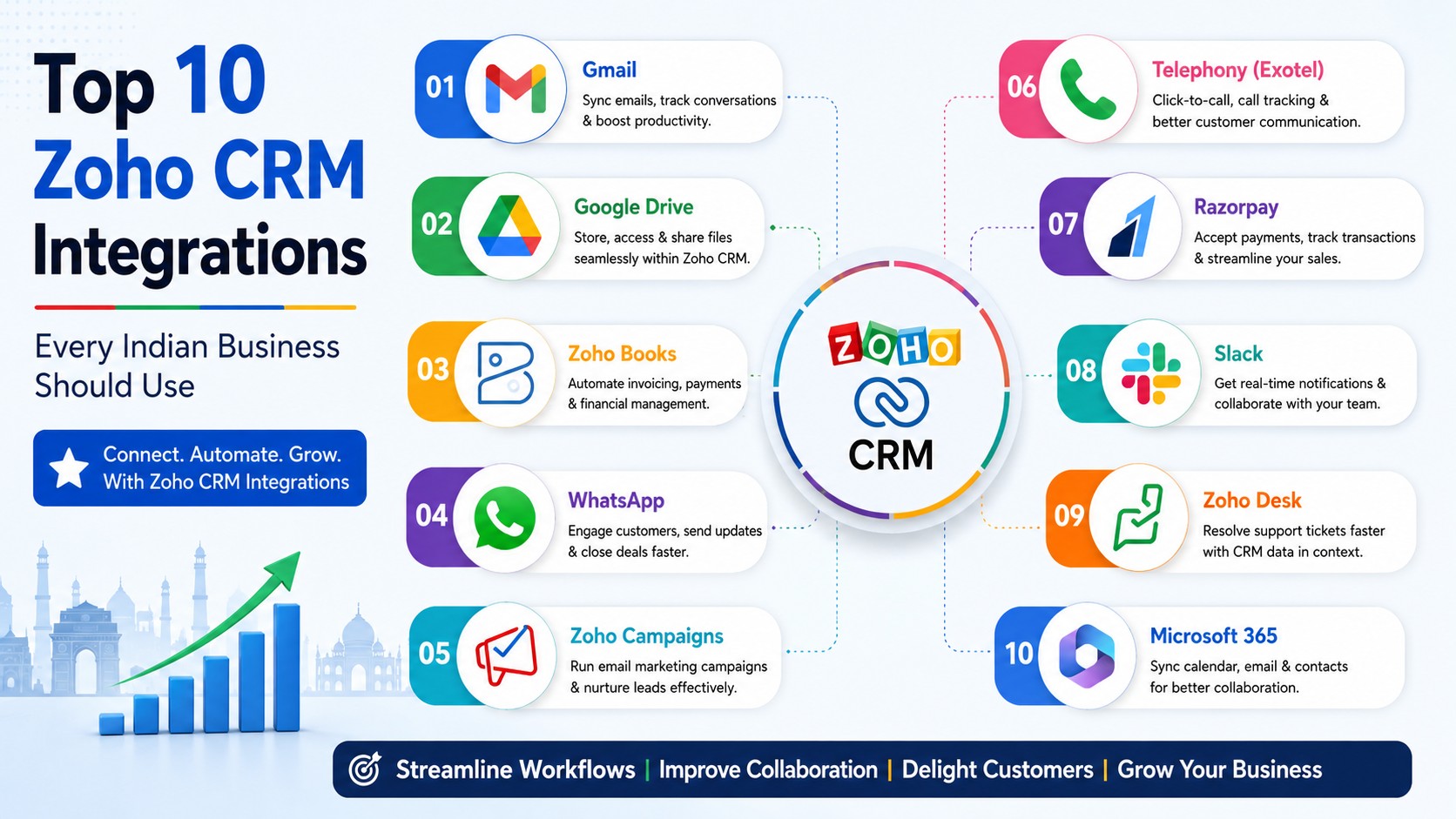 The 10 most useful Zoho CRM integrations for Indian businesses